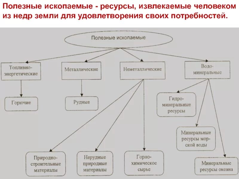 Запиши какие твои потребности удовлетворяются благодаря промышленности. Какие потребности удовлетворяют полезные ископаемые. Полезные ископаемые и потребности людей. Полезные ископаемые для удовлетворения потребностей человека. Полезные ископаемые которые удовлетворяют потребности человека.