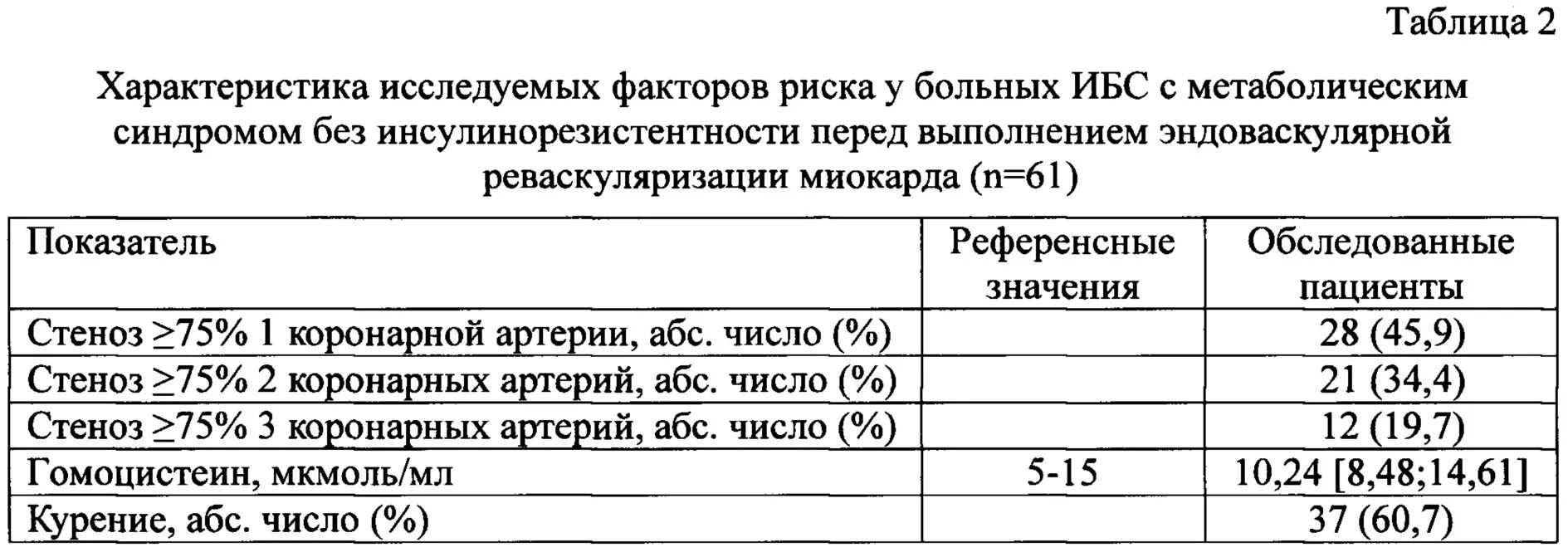 Инвалидность при стентировании. Исследование сердечно сосудистых заболевание. Пациент после стентирования. Гомоцистеин анализ. Анализы после стентирования.