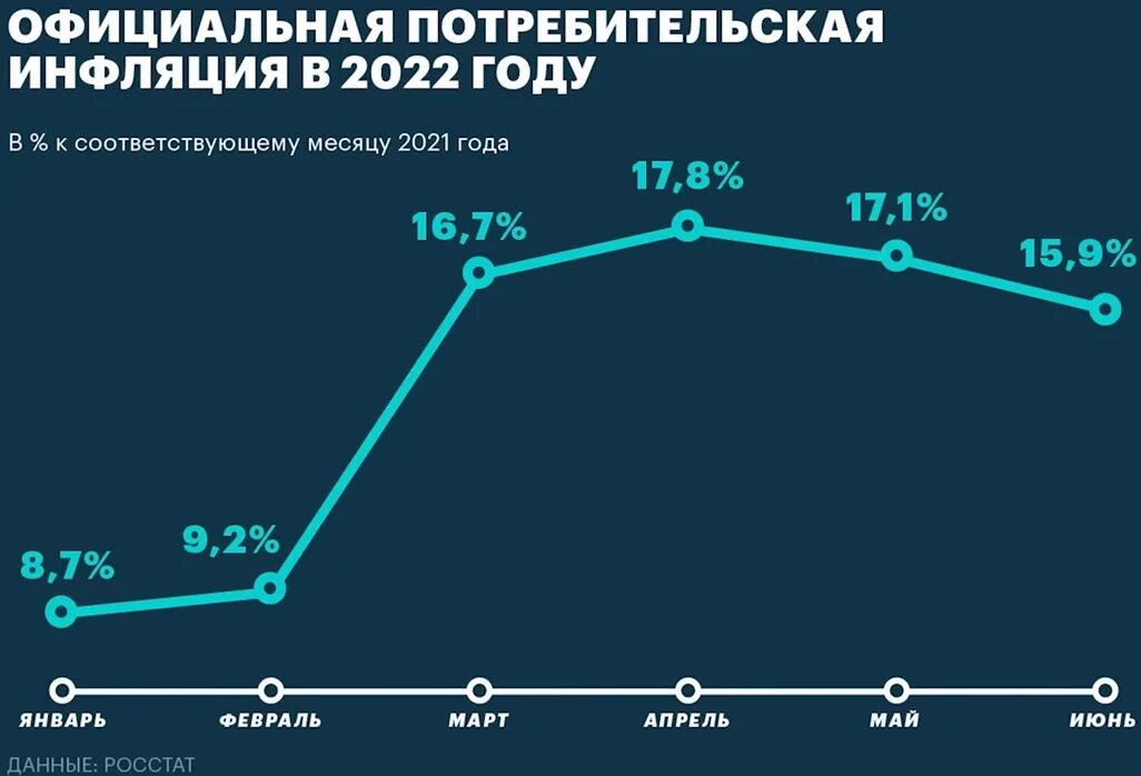 Экономика россии украина. Потеря экономики России 2022. Динамика Российской экономики из за санкций 2022. Схема экономического роста в России за 2022. Кризис в России.