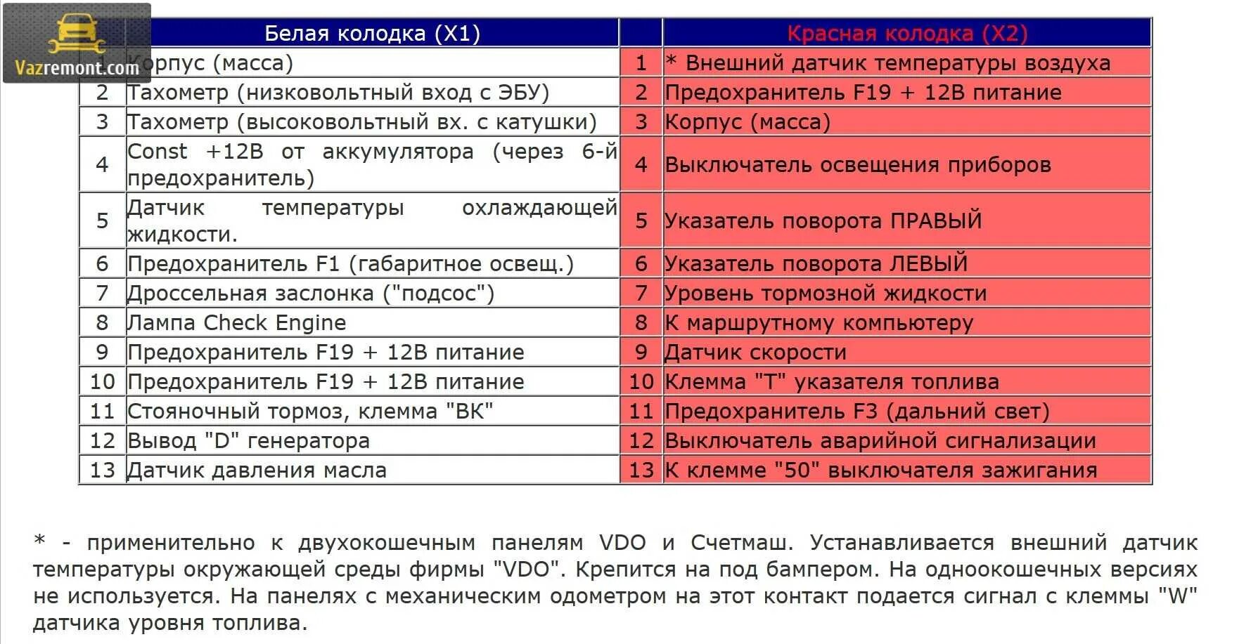 Распиновка клапанов ваз 2114 8. Колодка проводов приборной панели ВАЗ 2110. Разъем панели приборов ВАЗ 2110. Колодка панели приборов ВАЗ 2110 распиновка. Колодка приборной панели ВАЗ 2114.