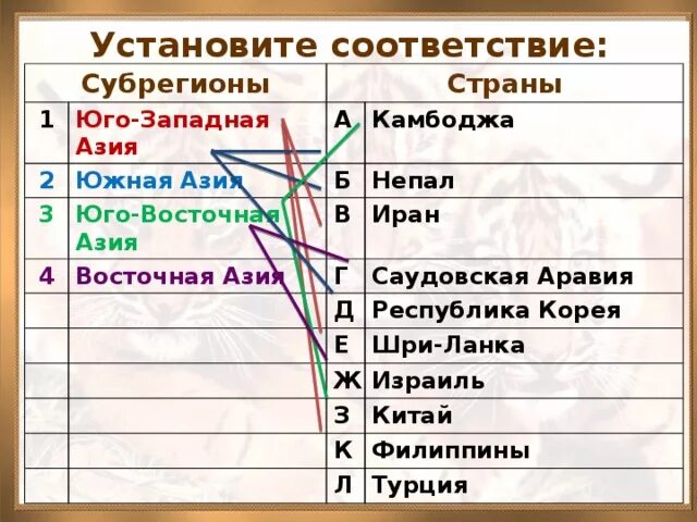 Установите соответствие страна испания. Страны Юго Западной Азии таблица. Соответствие субрегионы и страны. Группировка стран Юго Западной Азии. Установите соответствие Страна субрегион Азии.