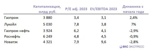 новатэк и газпром разница