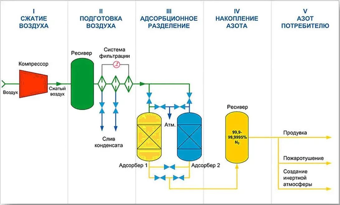 Получение азота из воздуха. Адсорбционный Генератор азота схема. Генератор азота схема. Схема азотной станции. Схема получения азота из воздуха.