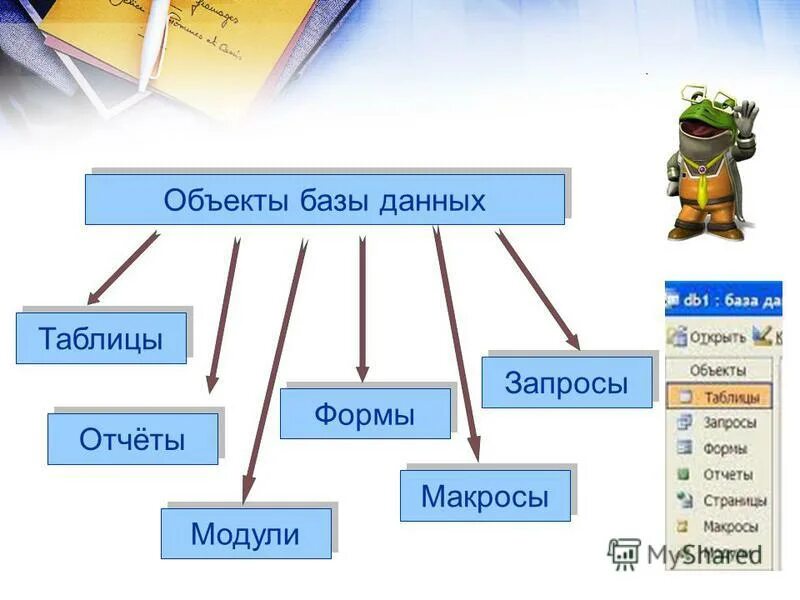 Зачем нужны данные. Объекты базы данных. Базы данных. Таблицы, формы, отчеты, запросы. Основные объекты баз данных. Объект базы данных таблица.