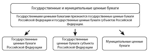 Государственные и муниципальные ценные бумаги. Муниципальные ценные бумаги. Виды муниципальных ценных бумаг. Муниципальные ценные бумаги типы.