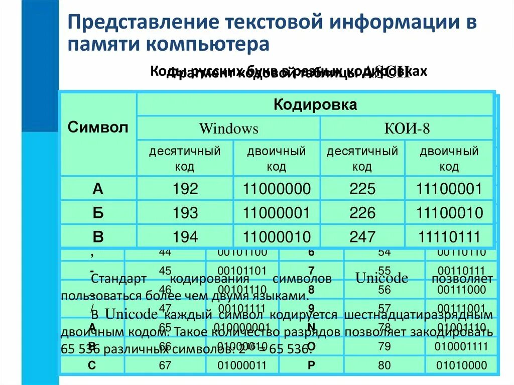 Двоичное представление данных 7 класс босова. Представление текстовой информации в памяти компьютера. представление текстовой информации в компьютере кодовые таблицы. представление текстовых данных в пк.. представление текста в памяти компьютера.