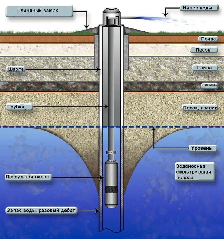 Какая глубина скважины для питьевой. Чертеж артезианской скважины на воду. Конструкция артезианской скважины схема. Схема бурения артезианской скважины. Артезианская скважина схема устройства.