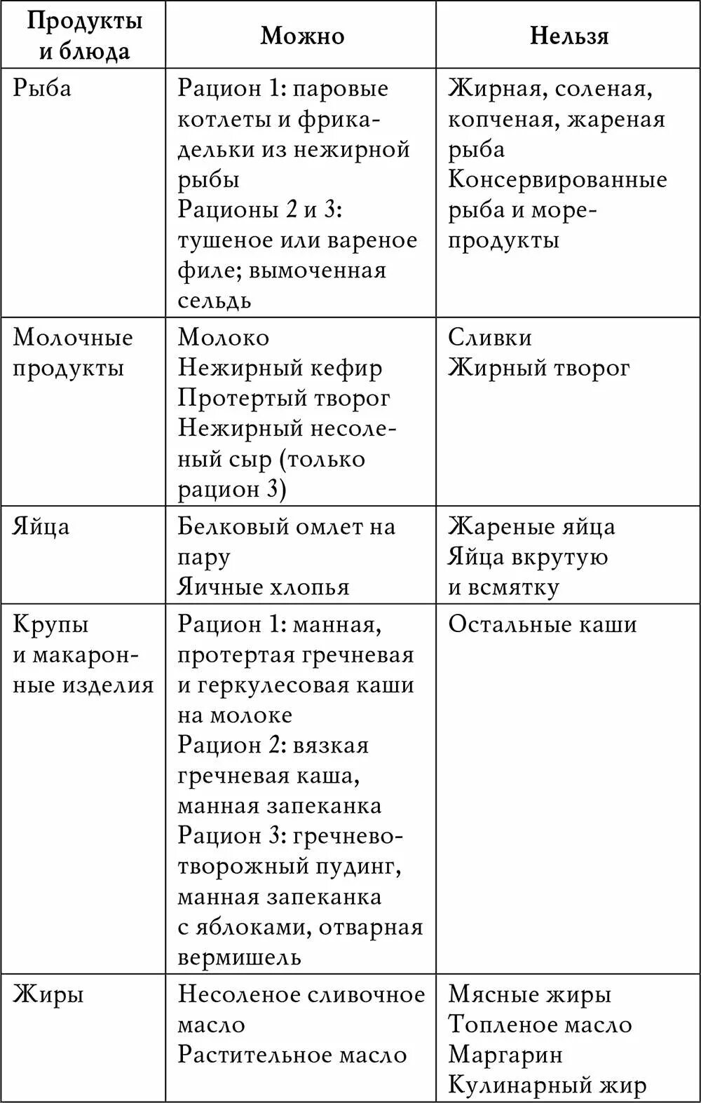 Меню при сердечных заболеваниях. Диета №10 таблица. диета стол 10 меню на каждый день рецепты. диета стол номер 10 взрослому меню. диета номер 10 меню на неделю с рецептами.