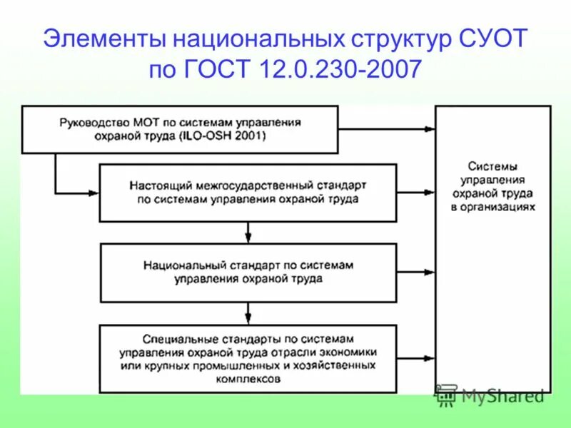Объектом управления является охрана труда. Объектом управления является охрана труда
