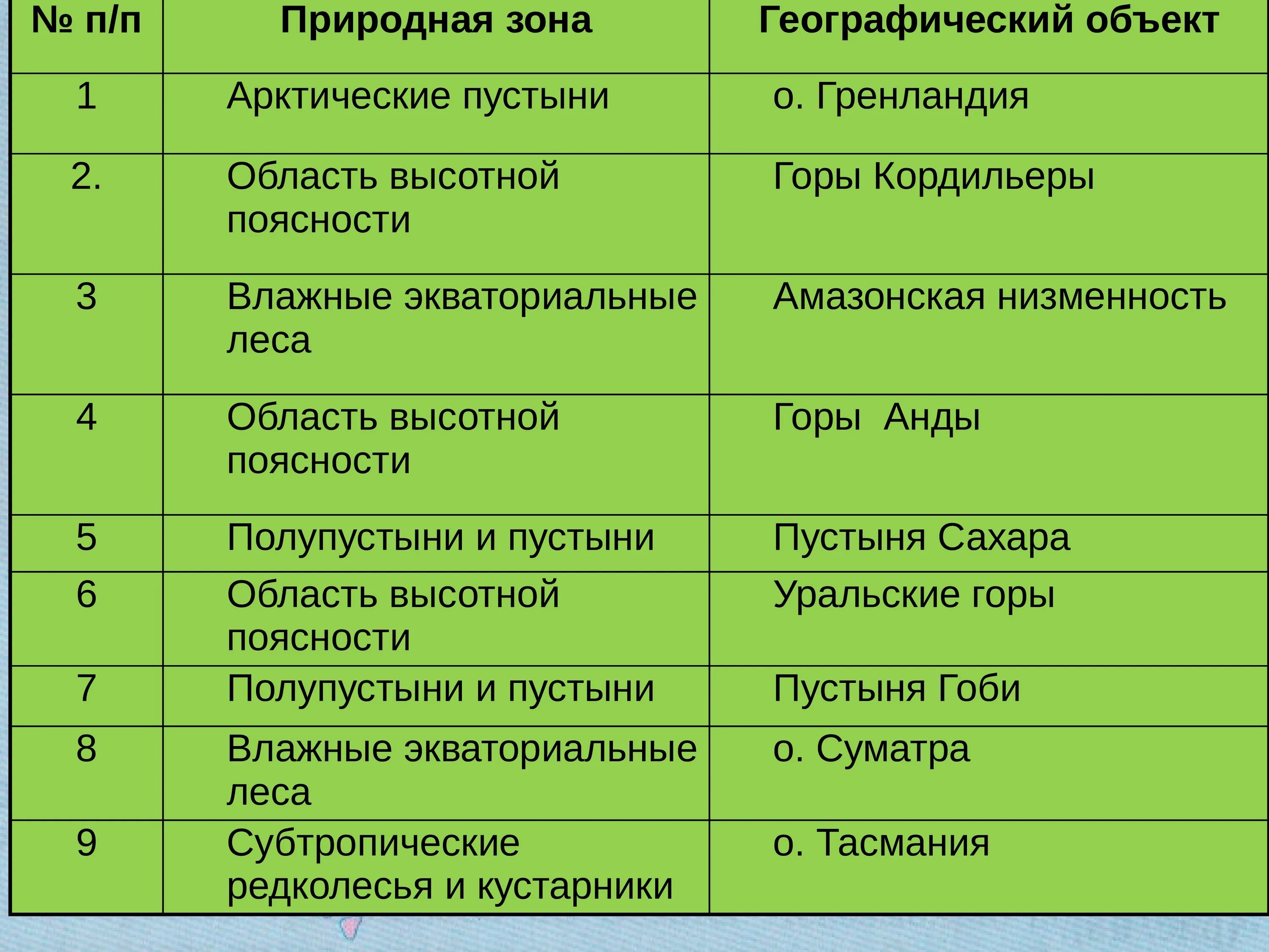 Название природных зон 6 класс география