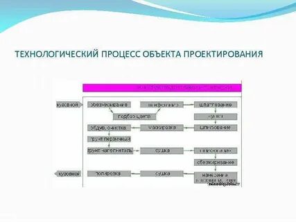 Технологический процесса объекта