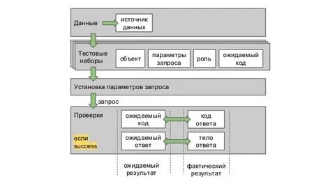 Api parameter