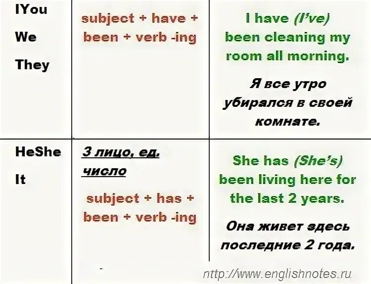 Complete with the present perfect continuous form. I clean my Room в презент Перфект. Мурзик хотел есть по английски с применением present perfect.