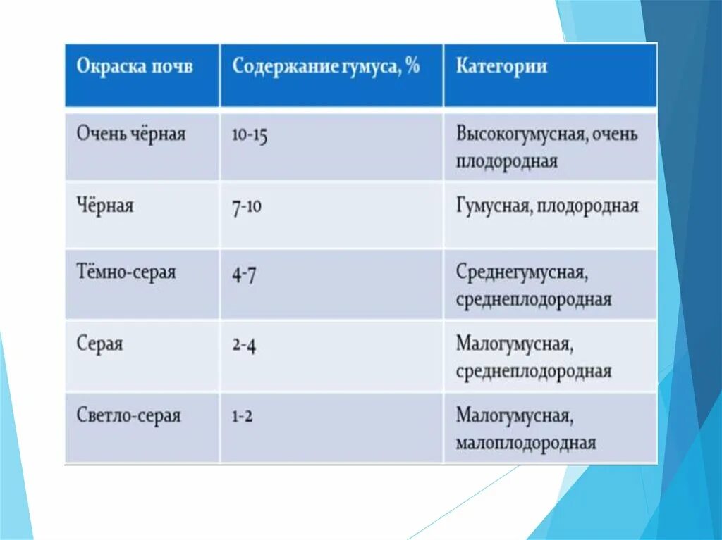 Наибольшее содержание гумуса в почве. Таблица окраска почвы. Химический состав почвы. Классификация почв по содержанию гумуса. Содержание гумуса в почве.