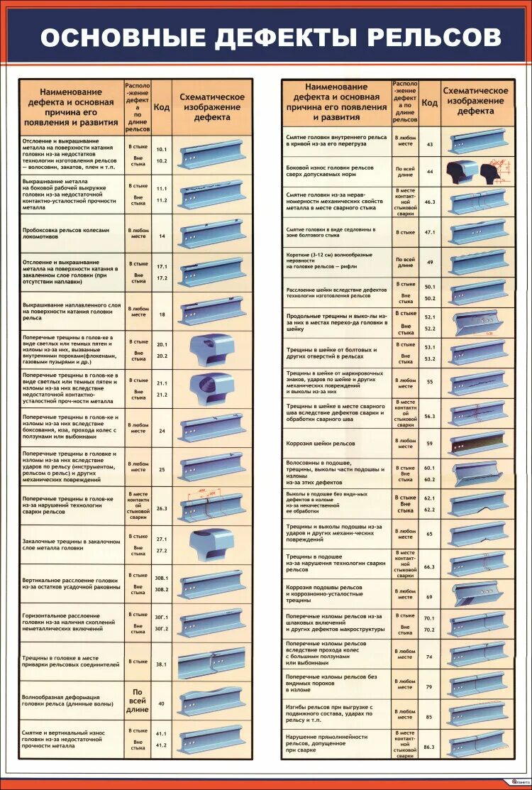 Какой порядок по замене остродефектного рельса. Классификация дефектов рельсов. Классификация дефектов рельс. Таблица дефектов рельсов. Дефекты рельсов первой группы.