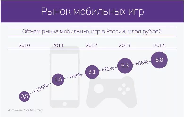 Рынок мобильных игр. Анализ рынка мобильных игр. Мировой рынок мобильных игр. Объем рынка мобильных игр. Статистика игры россия