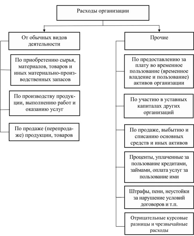 Расходы организации 9. Классификация доходов и расходов в бухгалтерском учете. Классификация расходов организации в бухгалтерском учете. Виды расходов организации. Что признается расходами организации.