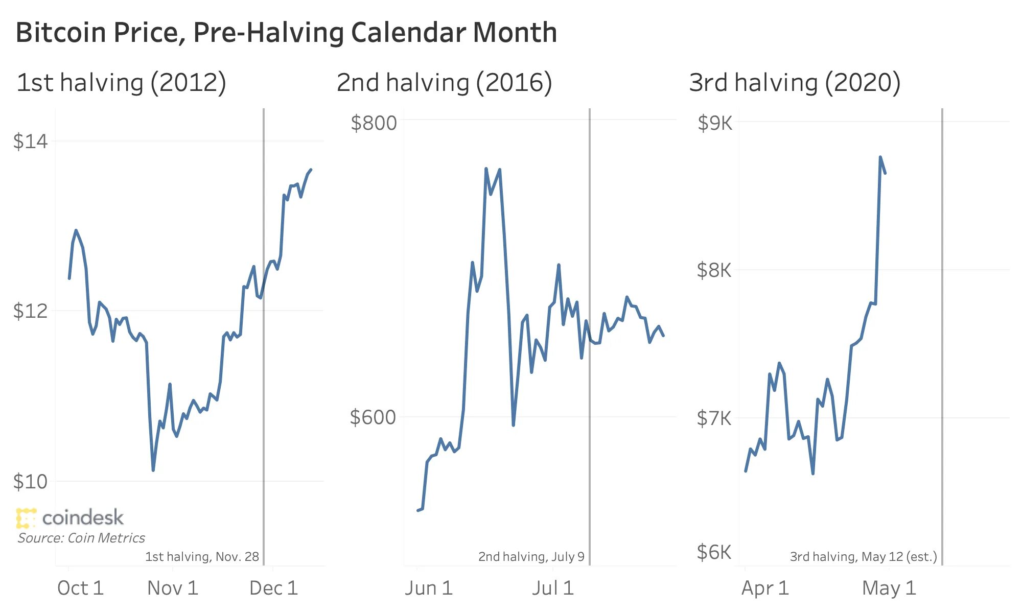 Halving bitcoin что это. Халвинги биткоина по годам. Халвинги биткоина на графике. График халвингов биткоина. График халвинга биткоина 2022.