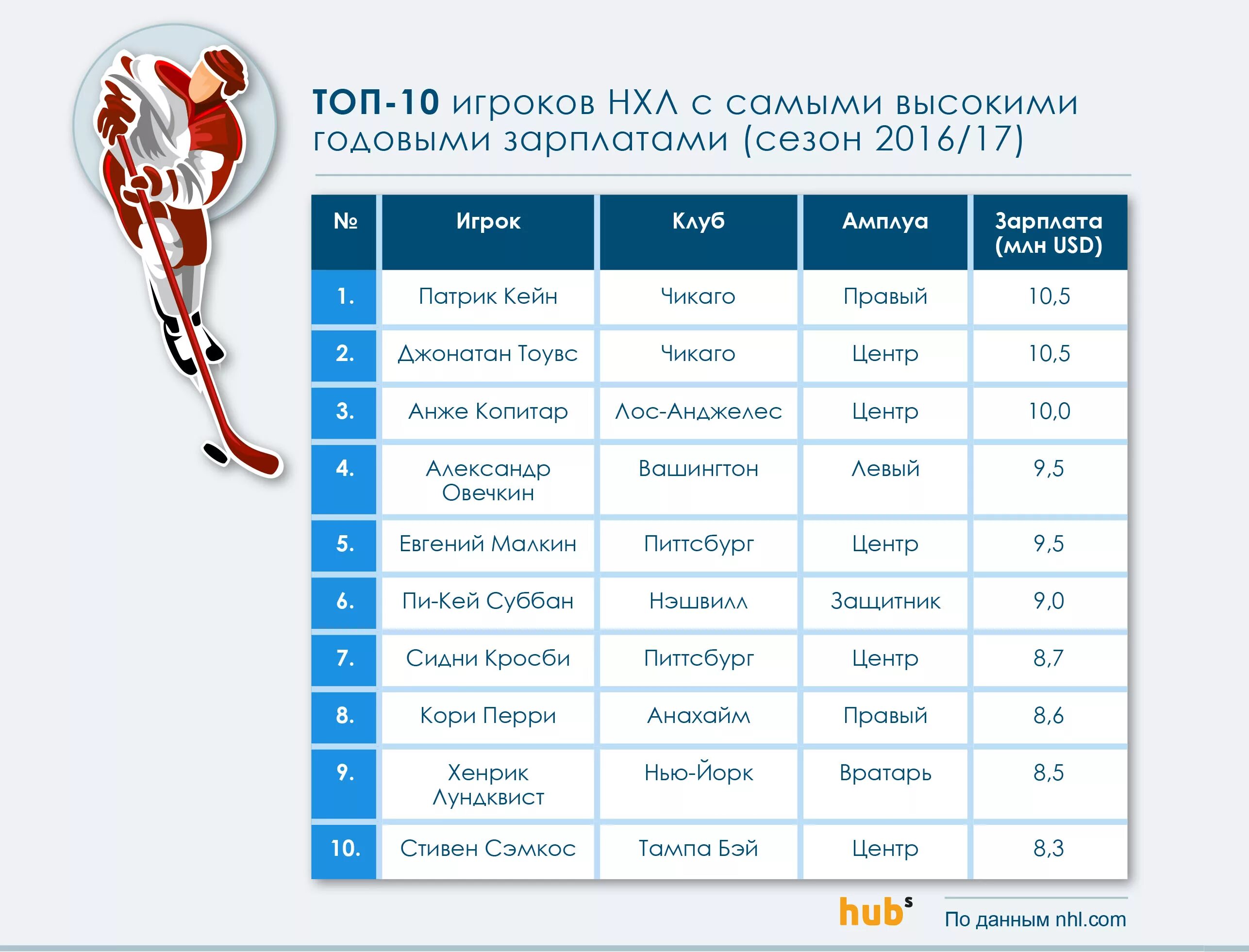 Дивизионы хоккея с шайбой. Название хоккейных лиг. Зарплаты игроков НХЛ. Хоккейные Лиги список. Хоккейные Лиги по возрастанию.