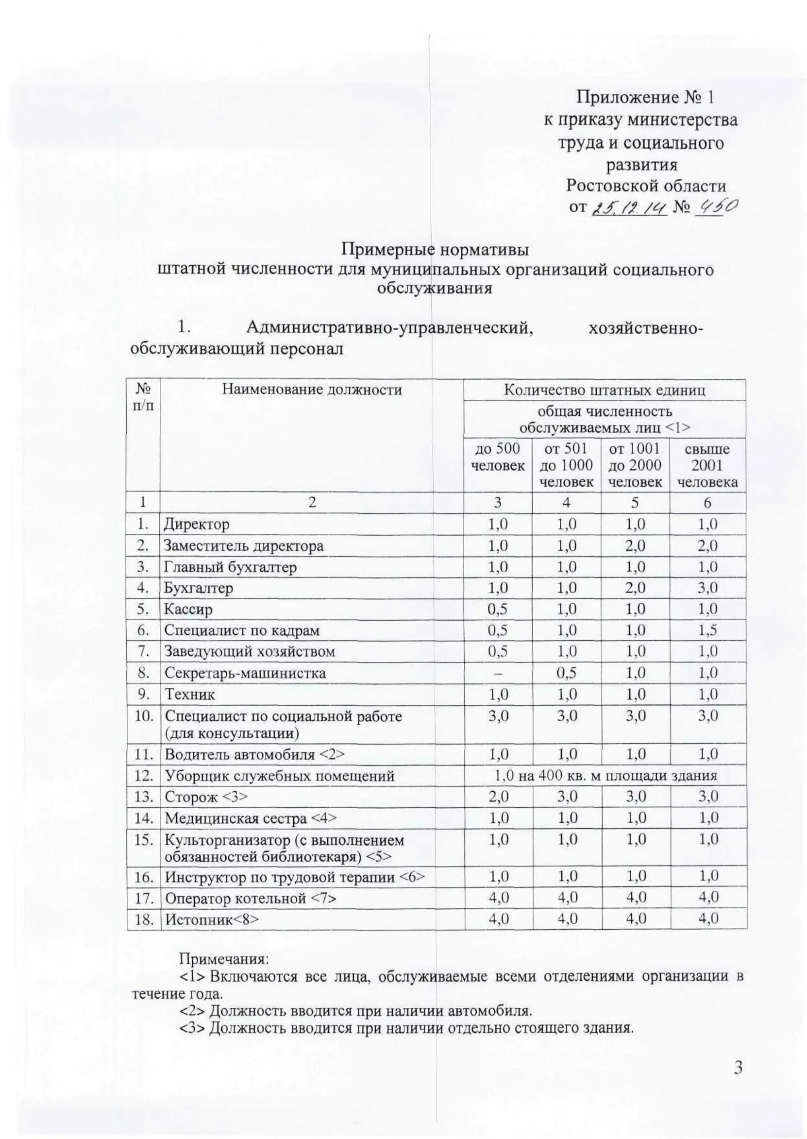 Постановление администрации ростовской области. Об утверждении штатной численности. Приказ о штатной численности. Норматив штатной численности в дошкольных учреждениях. Приказ об утверждении норматива численности.