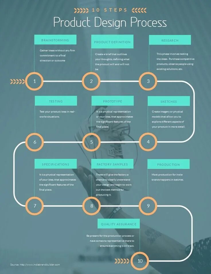 Design process model