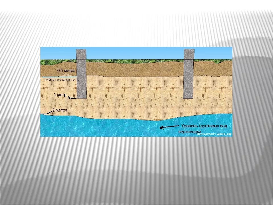 Уровень грунтовых вод (УГВ). Высокий уровень залегания грунтовых вод. УГВ 2 метра. Фундамент на грунтовых Водах.