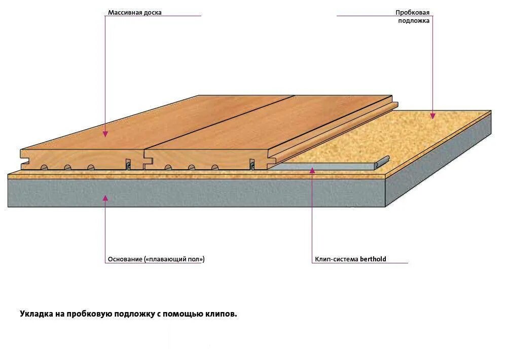 Способы полов. Схема установки паркетной доски. Технология укладки инженерной доски на стяжку. Толщина инженерной доски для пола. Укладка паркетной доски (плавающий пол).