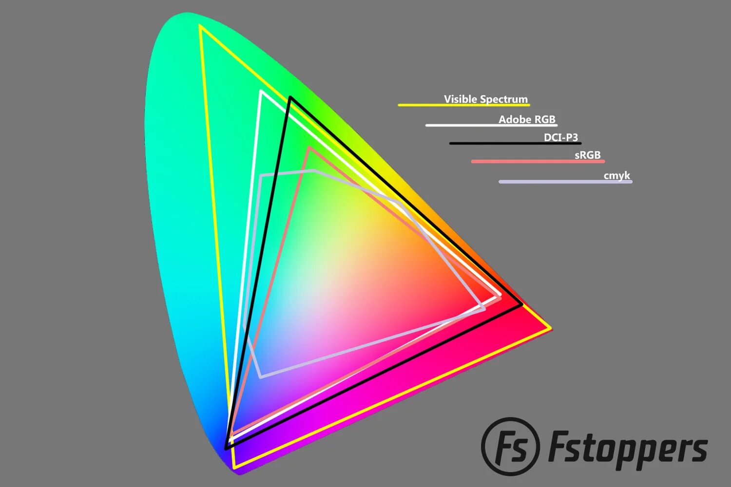 P p s space. SRGB vs DCI-p3. Цветовой охват DCI-p3 100%. Adobe RGB DCI p3. Цветовой охват DCI-p3.