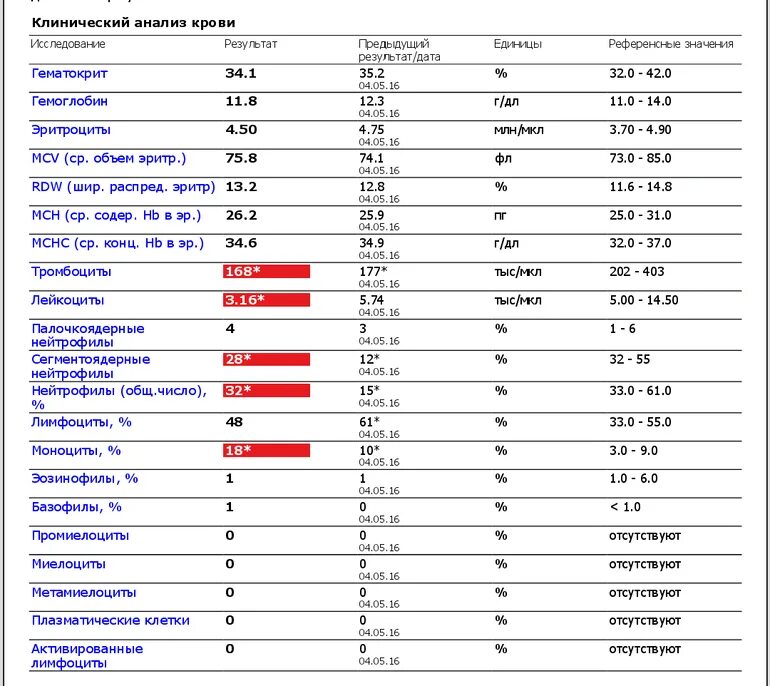 Моноклиоз. Инфекционный мононуклеоз анализ крови показатели. Инфекционный мононуклеоз анализ крови показатели у детей. Мононуклеоз общий анализ крови показатели. Анализ крови при мононуклеозе у детей показатели.