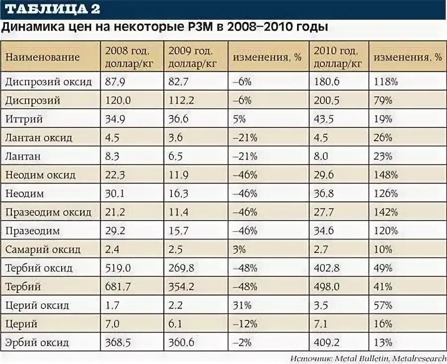 Какие металлы относятся к группе редкоземельных. Редкоземельные элементы. таблица редкоземельных металлов. редкие металлы и редкоземельные металлы. рынок редкоземельных металлов.