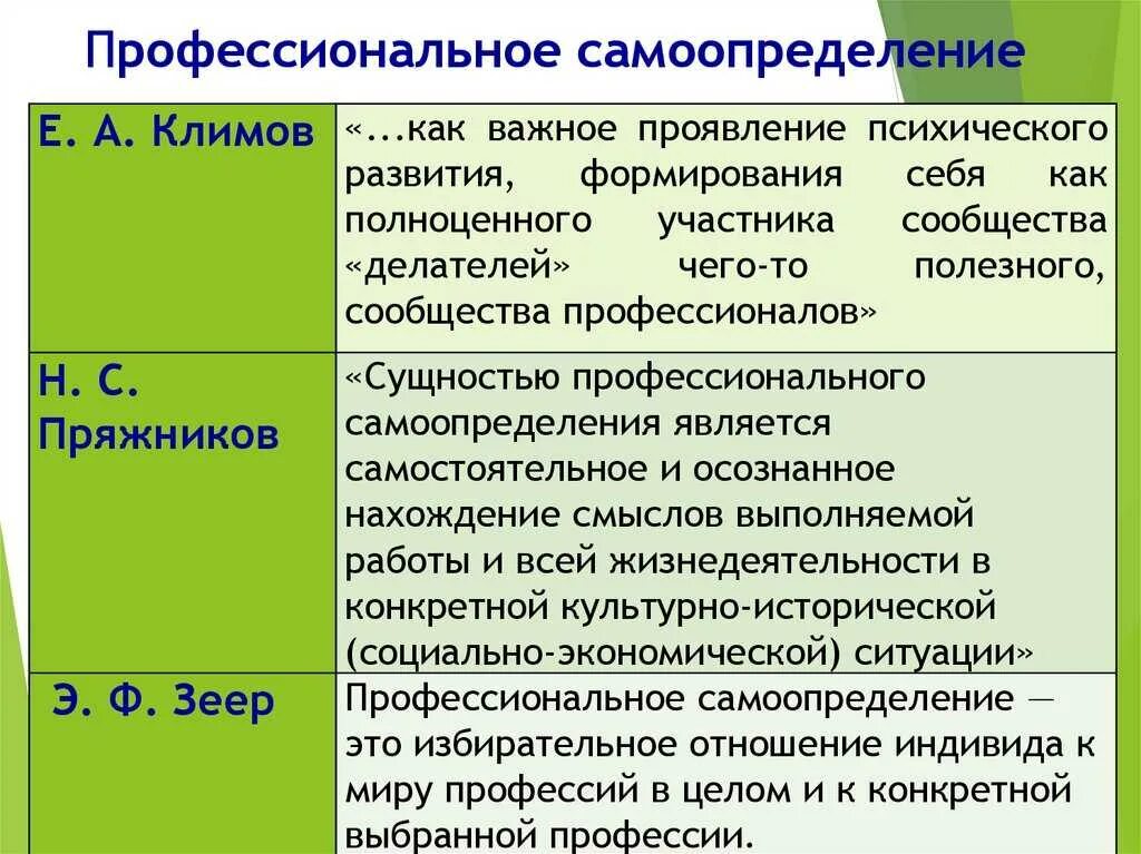 Личностное самоопределение это. Профессиональное самоопределение. Профессиональное самоопределение примеры. Понятие профессиональное самоопределение. Теории профессионального самоопределения психология.