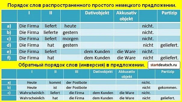 Немецкий язык факультеты. Правила построения предложений в немецком. Построение предложений в немецком языке. Порядок слов в немецком предложении. Правила построения предложений в немецком языке.