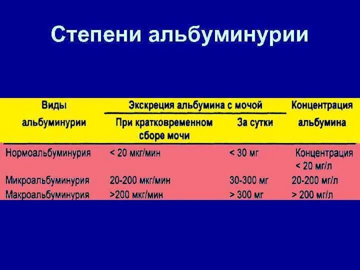 Микроальбумин в моче повышен причины. ХБП альбуминурия классификация. Микроальбуминурия классификация ХБП. Альбуминурия и протеинурия. Суточная экскреция альбумина норма.