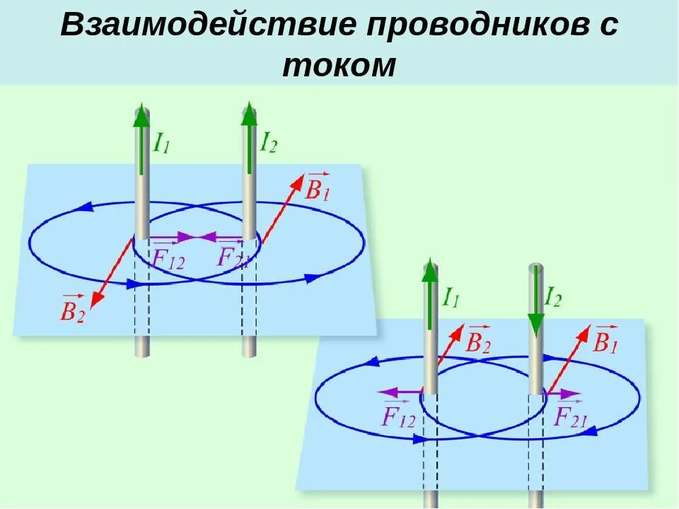 Взаимодействие 2 проводников с током. Взаимодействие двух проводников с током сила Ампера. Взаимодействие 2 параллельных проводников с током. Магнитное взаимодействие 2 проводников с током. Взаимодействие токов одного направления