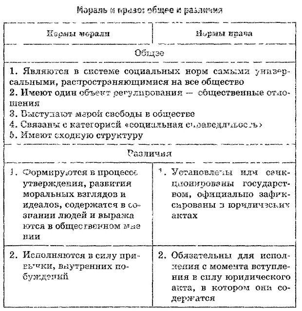 Мораль и право сходства и различия. Различия правовой и моральной ответственности. Сходства и различия моральной и правовой ответственности. Сходства моральных и правовых норм. Сходство и различие социальных норм