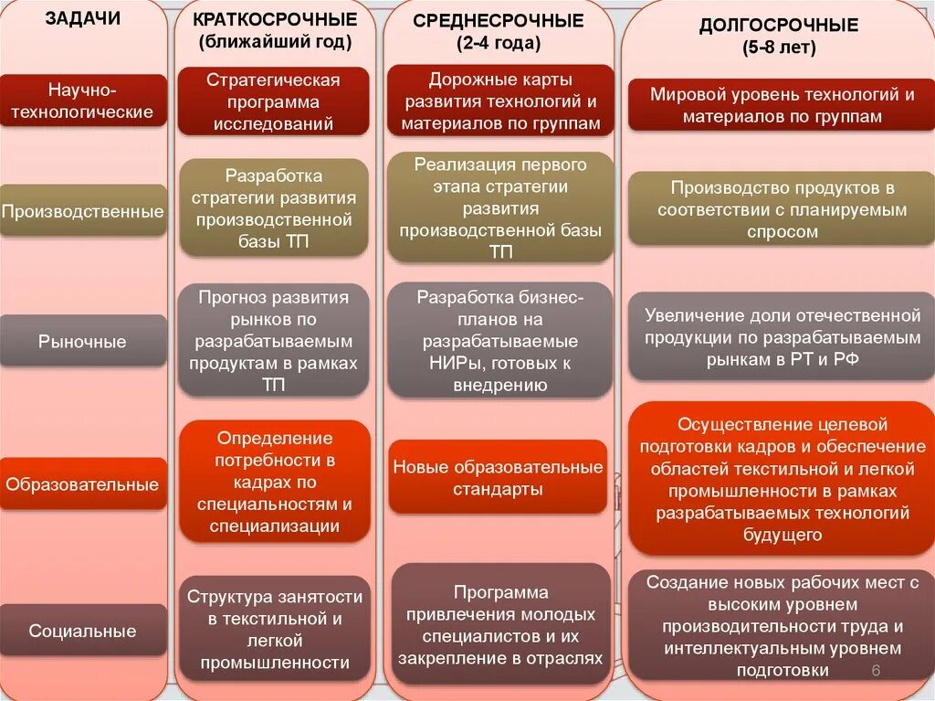 Отрасль реализации это. Задачи долгосрочные среднесрочные краткосрочные. Краткосрочные среднесрочные и долгосрочные цели. Долгосрочные задачи примеры. Цель среднесрочная краткосрочная примеры.