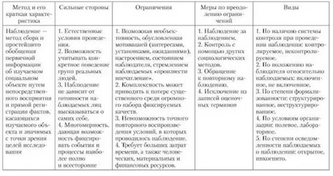 Сравнительная таблица методов исследования
