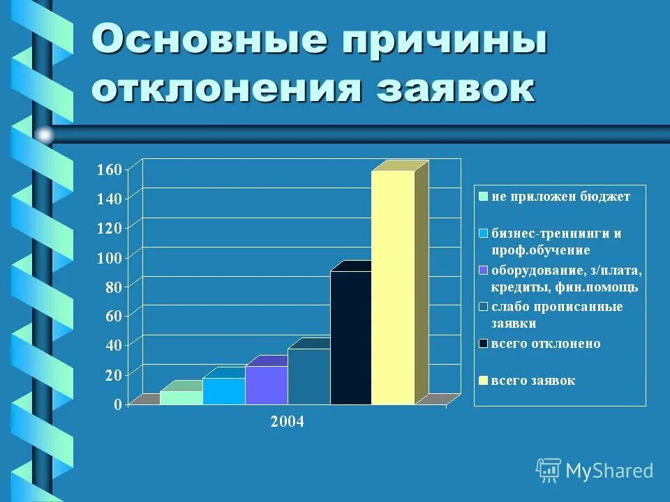 отклонение заявки формы