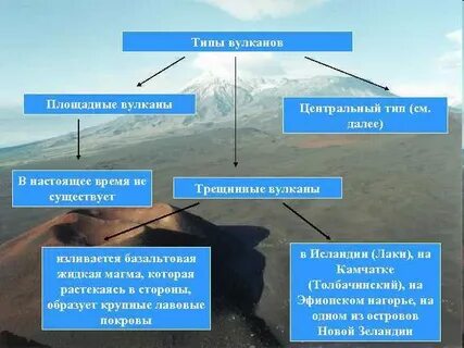 Виды вулканов 7 класс