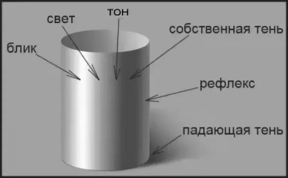 Свет и тень читать. Свет тень полутень рефлекс блик в рисунке цилиндр. Свет тень полутень рефлекс блик в рисунке. Блик тень полутень рефлекс в рисунке. Тень полутень рефлекс в рисунке цилиндр.