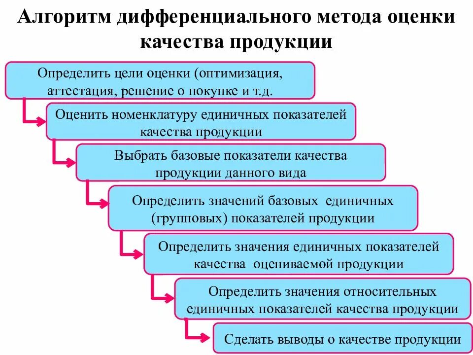 При оценке качества используются. Дифференциальный метод оценки качества. Методы оценки качества. Методы оценки качества товаров. Методы оценки продукции.