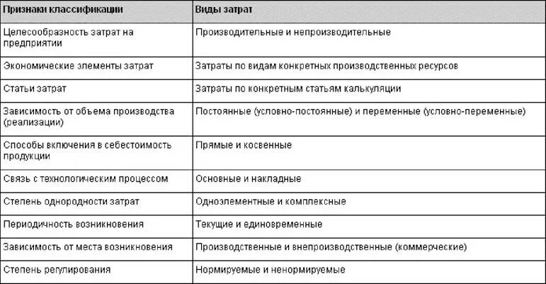 Классификация затрат фирмы. Классификация затрат предприятия (виды затрат, примеры). Классификация затрат таблица. Классификация затрат экономика организации. Признаки расходов организации