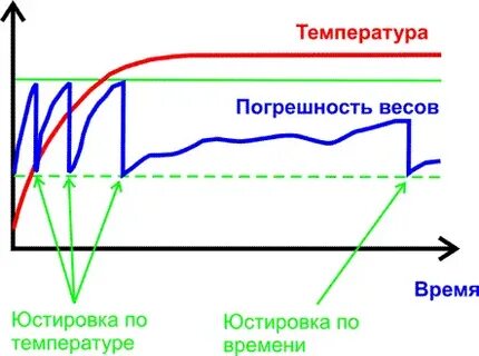 Температура в гирей