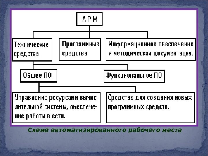 Арм организация. Автоматизированное рабочее место (АРМ) структура. Структурная схема автоматизированное рабочее место. Автоматизированное рабочее место состав АРМ. Автоматизированное рабочее место специалиста структура.