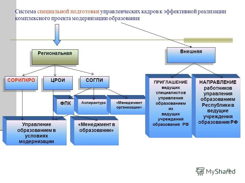 Ведущее учреждение образования. Организация управления в особых условиях. Система специального образования схема. Структура специального образования. Органы управления системой специального образования.