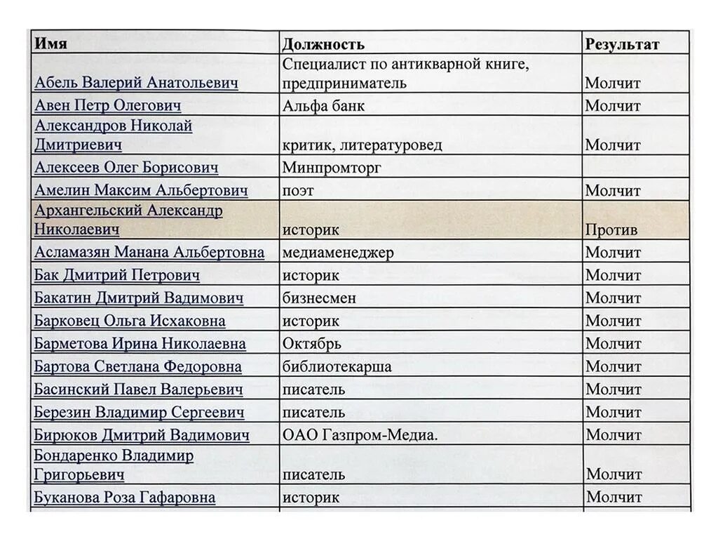 Град список деятелей культуры. Черного списка 142 деятелей культуры. Список града 142 человека. Список деятелей культуры против которых. Кто против сво в россии