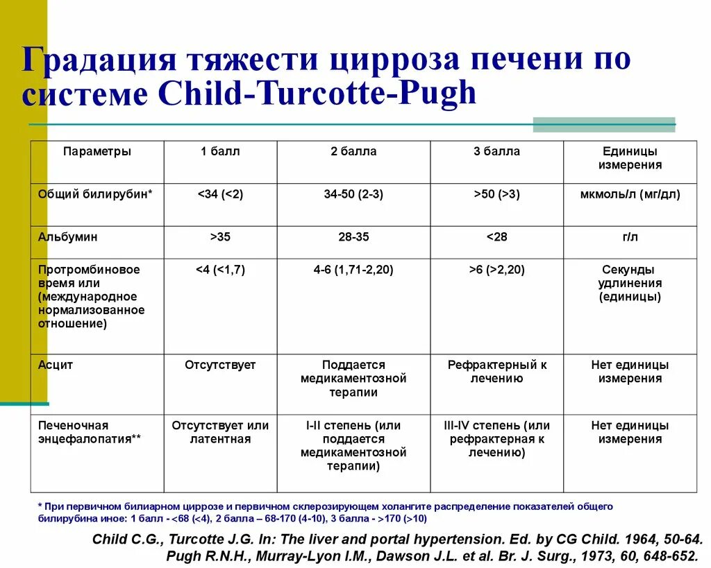 Цирроз печени лабораторные показатели. Цирроз показатели биохимии крови. Показатель билирубина в крови при циррозе печени. Биохимические показатели при циррозе.