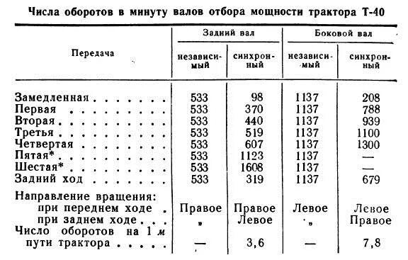 Вал оборот. Обороты вом трактора т25. обороты вом т-40. скорость вращения вом на т 40. число оборотов вом трактора т40ам.