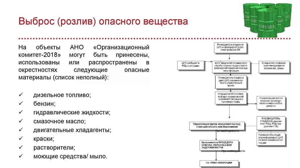 Карта плана действий при ЧС. Структура организационного комитета Россия-2018. Оргкомитет Россия 2018 структура. Схема действий при наступлении НМУ. Автономная негосударственная организация