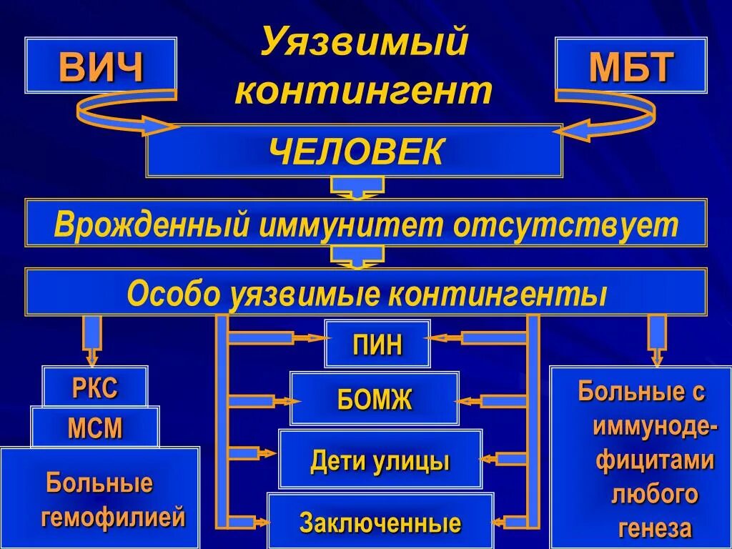 Уязвимый человек это. Уязвимый человек. Уязвимый контингент населения по ВИЧ-инфекции. МБТ + И МБТ -. Понятие уязвимости человека.